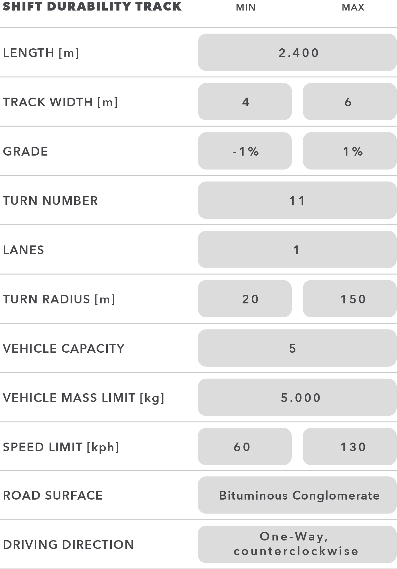 Shift Durability Track table